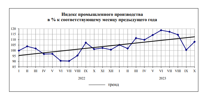 Индекс промышленного производства в Челябинской области вновь превысил общероссийские показатели