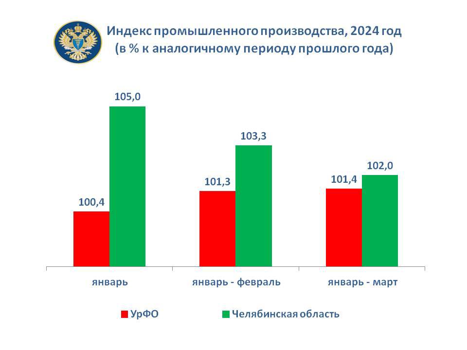 Индекс промпроизводства за первый квартал 2024 года в Челябинской области вновь превысил средние показатели по УрФО