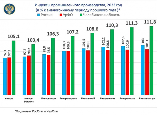 Индекс промышленного производства Челябинской области в очередной раз обновляет рекорд в текущем году