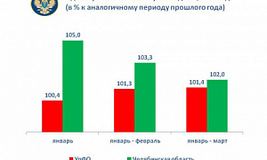Индекс промпроизводства за первый квартал 2024 года в Челябинской области вновь превысил средние показатели по УрФО